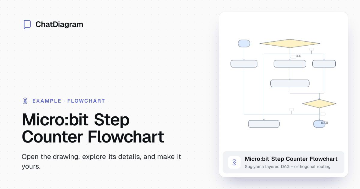 Micro:bit Step Counter Flowchart with Accelerometer Input