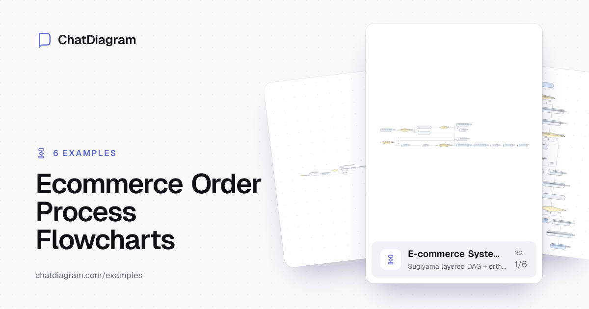 Ecommerce Order Process Flowcharts — ChatDiagram