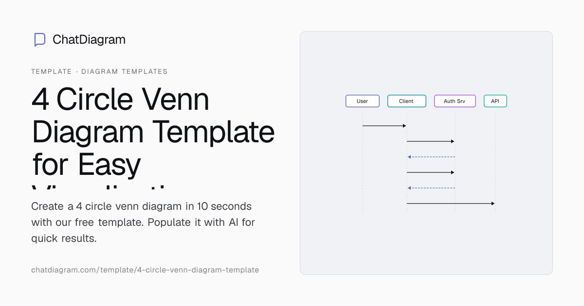 Free 4 Circle Venn Diagram Template with AI Auto-Fill | No Signup