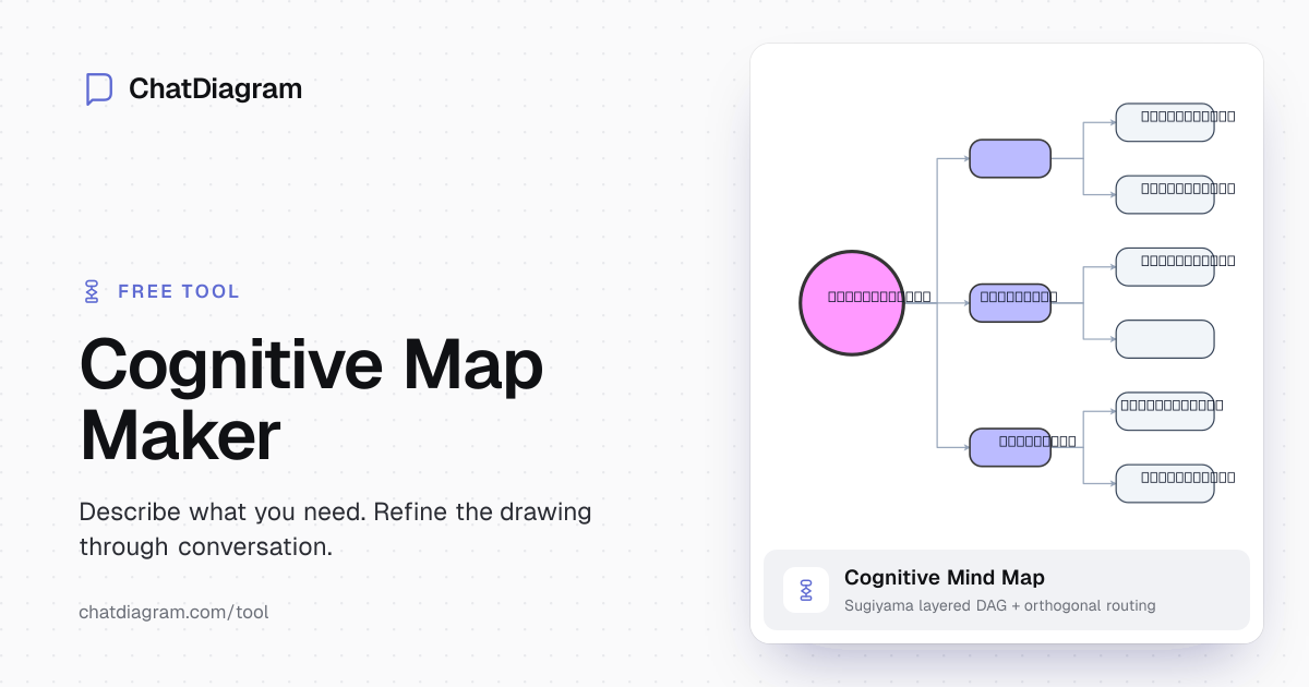 Free AI Cognitive Map Maker | Visualize Complex Ideas Instantly