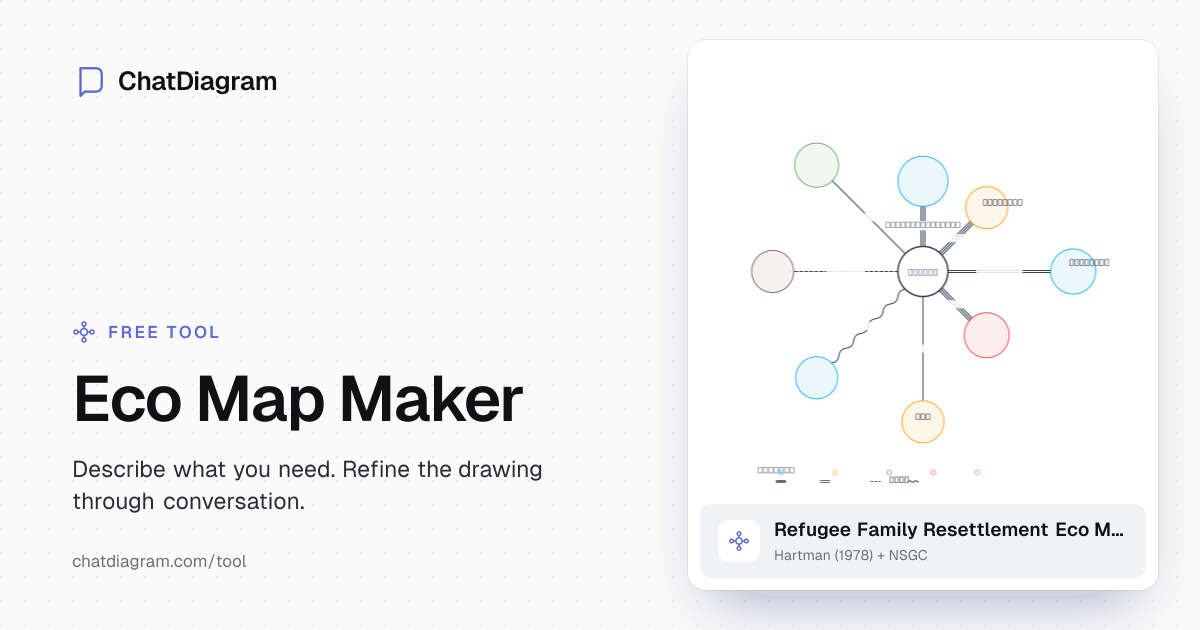 Eco Map Maker — AI Ecomap Tool | ChatDiagram