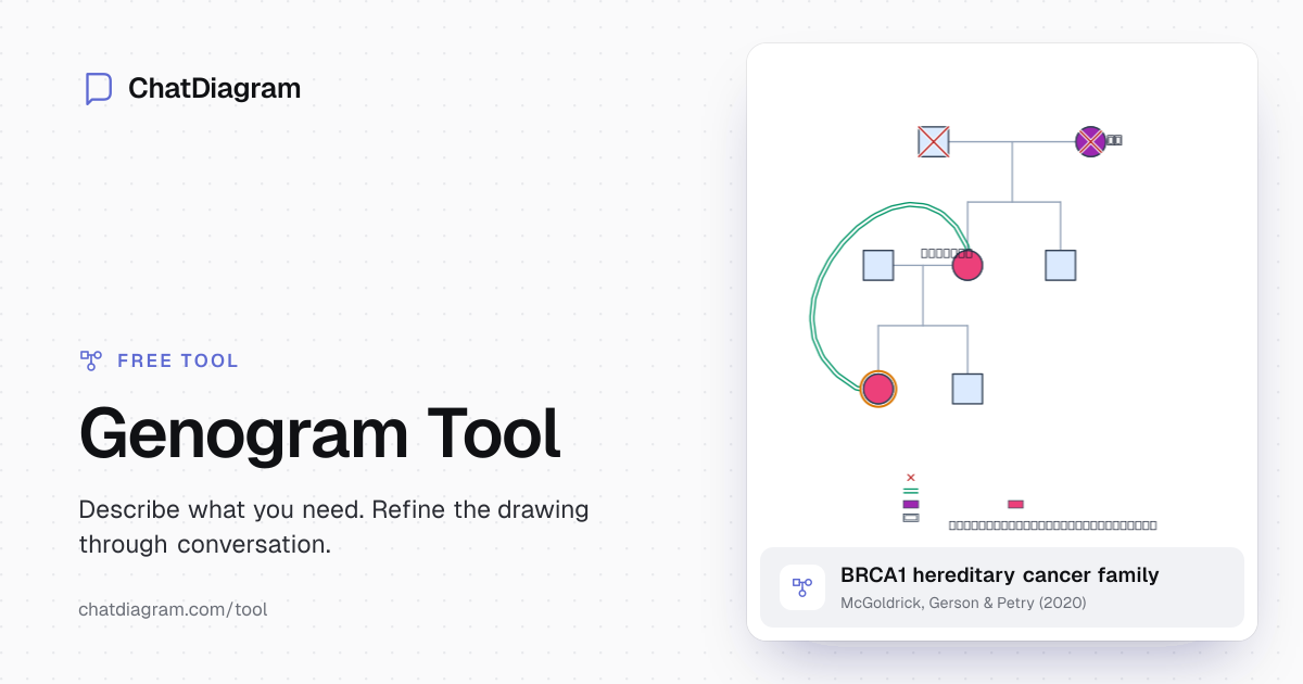 Genogram Tool — AI Clinical Genogram Maker | ChatDiagram