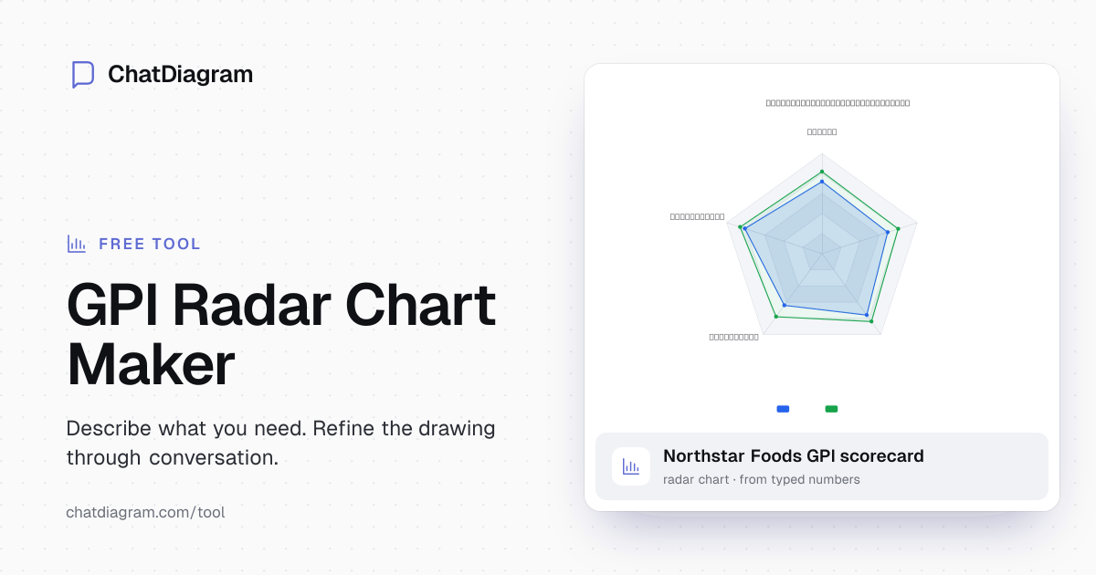 Free AI GPI Radar Chart Maker | Visualize KPIs in Seconds