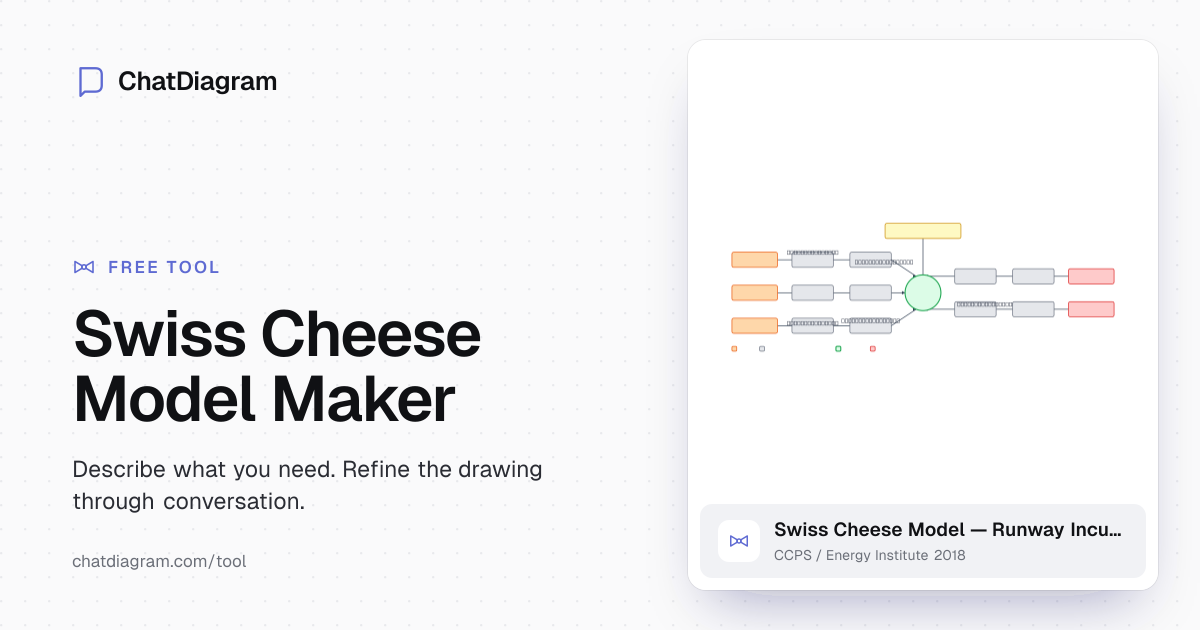 Swiss Cheese Model Maker — AI Safety Analysis | ChatDiagram