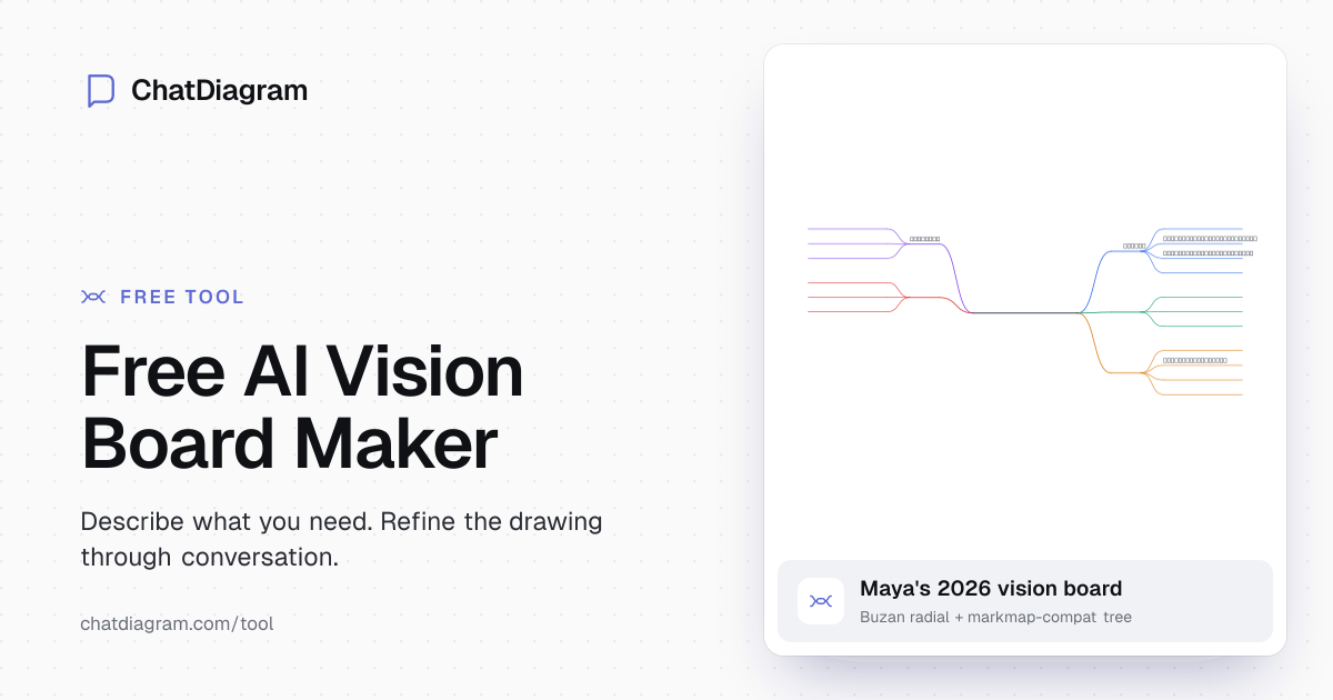 Free AI Vision Board Maker | Dreams to Designs Instantly